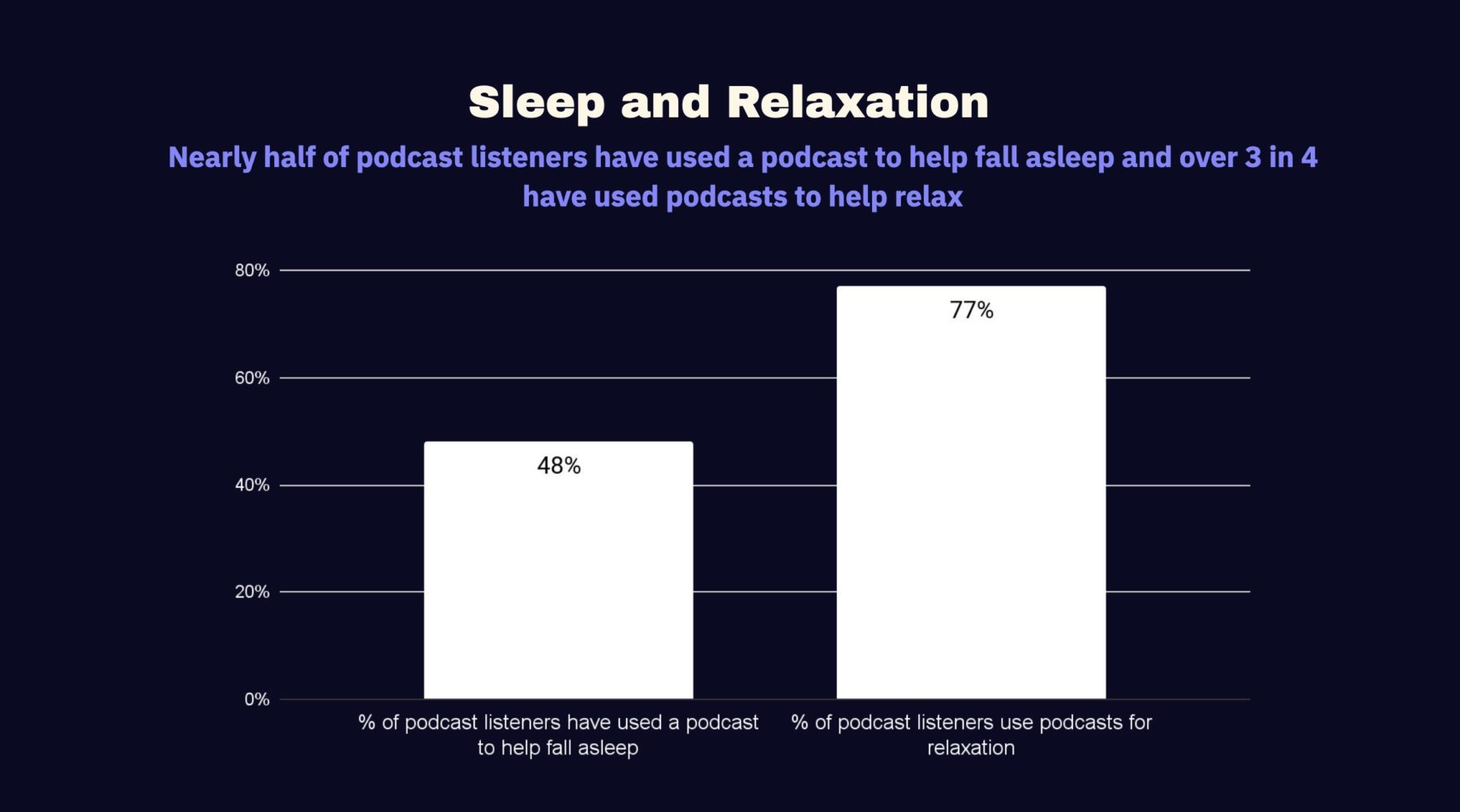 Selon Acast, la moitié des auditeurs de podcasts utilisent un podcast pour s